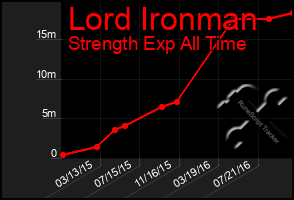 Total Graph of Lord Ironman