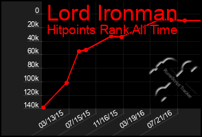 Total Graph of Lord Ironman