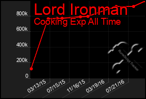 Total Graph of Lord Ironman