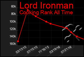 Total Graph of Lord Ironman