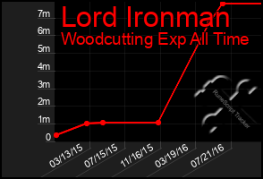 Total Graph of Lord Ironman