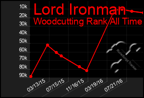 Total Graph of Lord Ironman