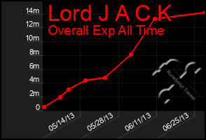 Total Graph of Lord J A C K