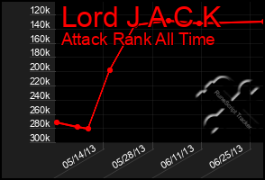 Total Graph of Lord J A C K