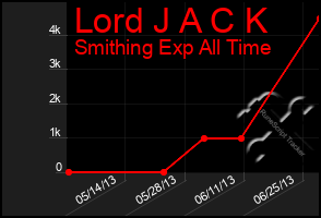 Total Graph of Lord J A C K