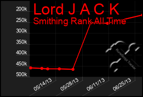 Total Graph of Lord J A C K