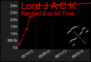 Total Graph of Lord J A C K