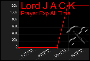 Total Graph of Lord J A C K