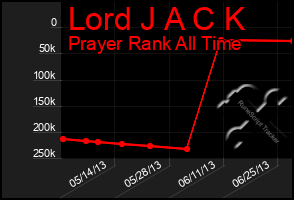 Total Graph of Lord J A C K