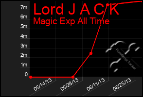 Total Graph of Lord J A C K
