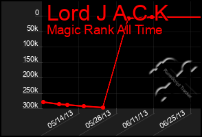 Total Graph of Lord J A C K