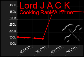 Total Graph of Lord J A C K