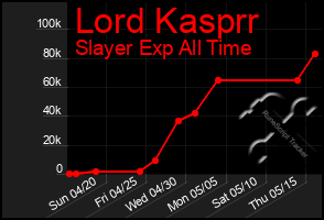 Total Graph of Lord Kasprr