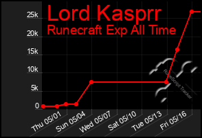 Total Graph of Lord Kasprr