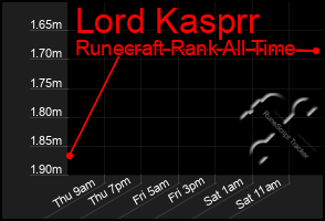 Total Graph of Lord Kasprr