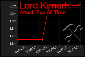 Total Graph of Lord Kimarhi