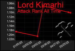 Total Graph of Lord Kimarhi