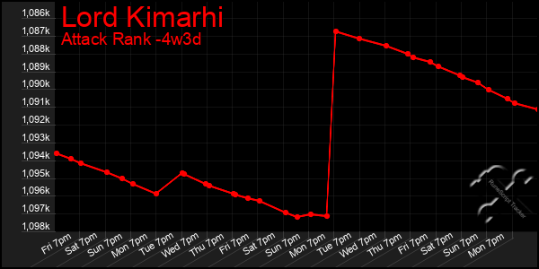 Last 31 Days Graph of Lord Kimarhi