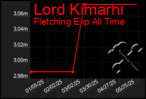 Total Graph of Lord Kimarhi
