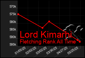 Total Graph of Lord Kimarhi