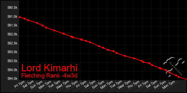 Last 31 Days Graph of Lord Kimarhi