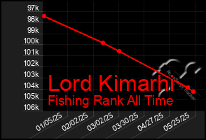 Total Graph of Lord Kimarhi
