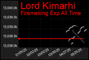 Total Graph of Lord Kimarhi