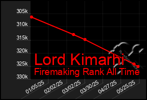 Total Graph of Lord Kimarhi