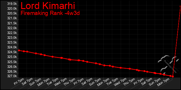 Last 31 Days Graph of Lord Kimarhi