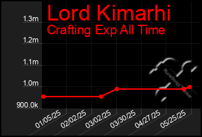 Total Graph of Lord Kimarhi