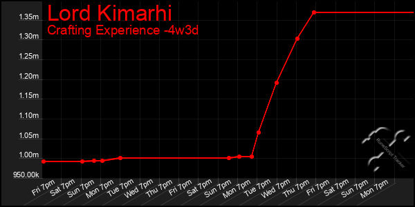 Last 31 Days Graph of Lord Kimarhi