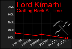 Total Graph of Lord Kimarhi