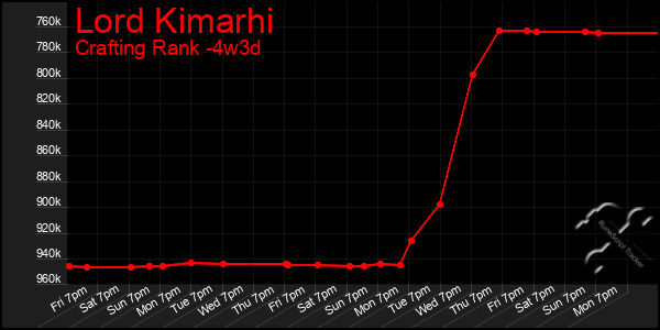 Last 31 Days Graph of Lord Kimarhi