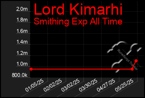 Total Graph of Lord Kimarhi