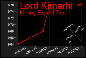Total Graph of Lord Kimarhi