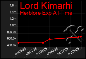 Total Graph of Lord Kimarhi