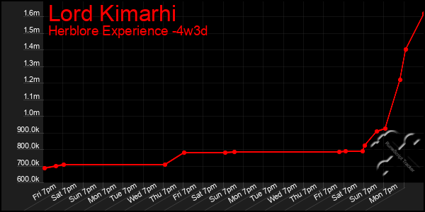Last 31 Days Graph of Lord Kimarhi