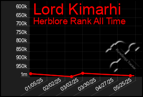 Total Graph of Lord Kimarhi