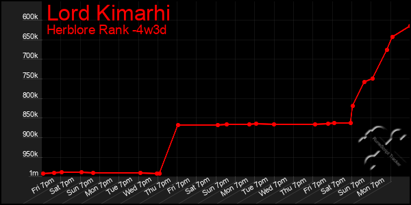 Last 31 Days Graph of Lord Kimarhi