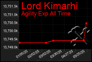 Total Graph of Lord Kimarhi