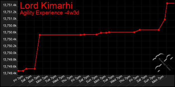 Last 31 Days Graph of Lord Kimarhi