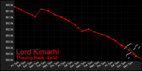 Last 31 Days Graph of Lord Kimarhi