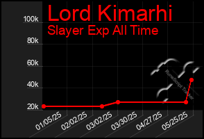 Total Graph of Lord Kimarhi