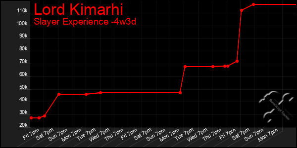 Last 31 Days Graph of Lord Kimarhi