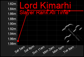 Total Graph of Lord Kimarhi