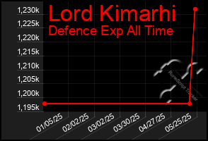 Total Graph of Lord Kimarhi