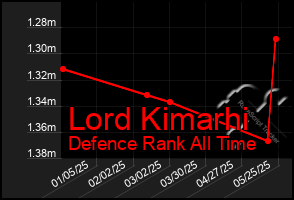 Total Graph of Lord Kimarhi