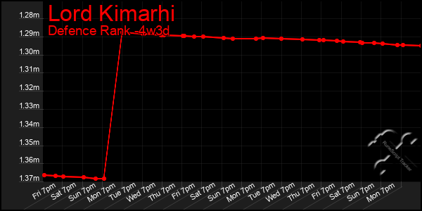Last 31 Days Graph of Lord Kimarhi