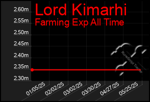 Total Graph of Lord Kimarhi