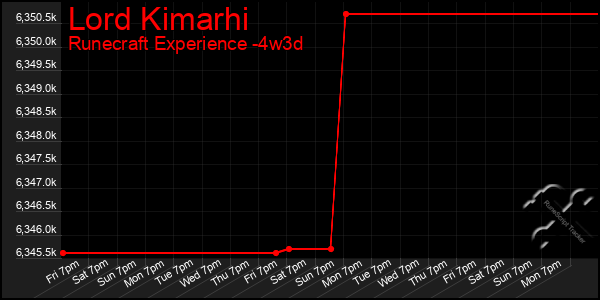 Last 31 Days Graph of Lord Kimarhi